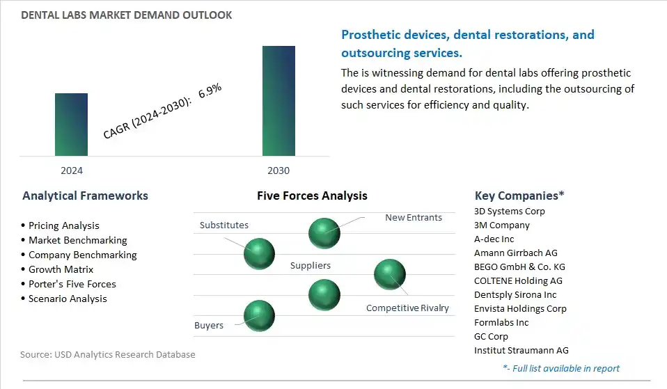 Dental Labs Industry- Market Size, Share, Trends, Growth Outlook